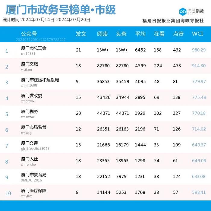 高歌猛进 多号排位提升 厦门微信公众号影响力排行榜2024年第29期来了