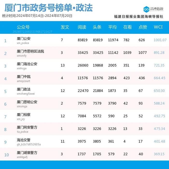 高歌猛进 多号排位提升 厦门微信公众号影响力排行榜2024年第29期来了