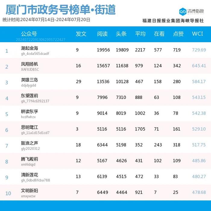 高歌猛进 多号排位提升 厦门微信公众号影响力排行榜2024年第29期来了