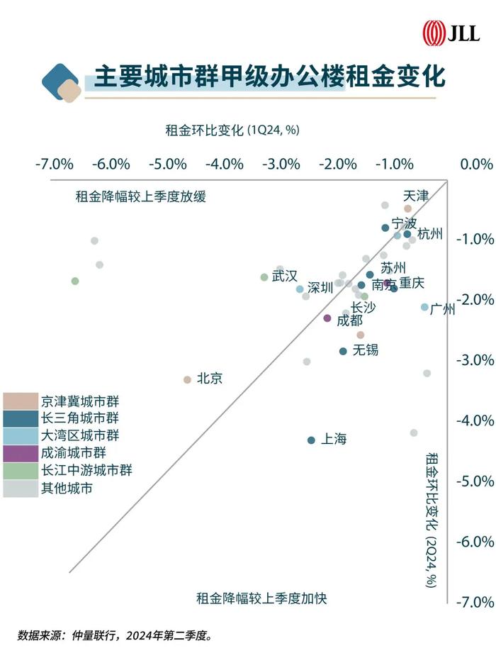 仲量联行：需求复苏缺乏弹性 二季度甲级办公楼租金价格竞争愈发激烈