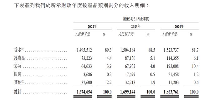 颖通控股赴港IPO的性感故事：暴利躺赢、香水迷情与潜在危机