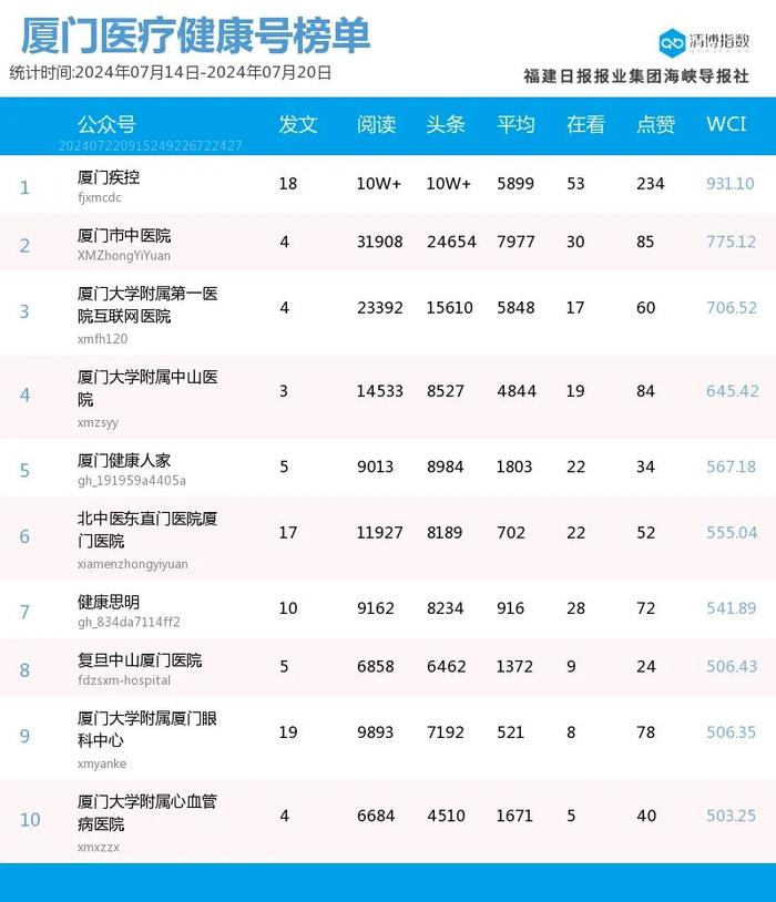 高歌猛进 多号排位提升 厦门微信公众号影响力排行榜2024年第29期来了