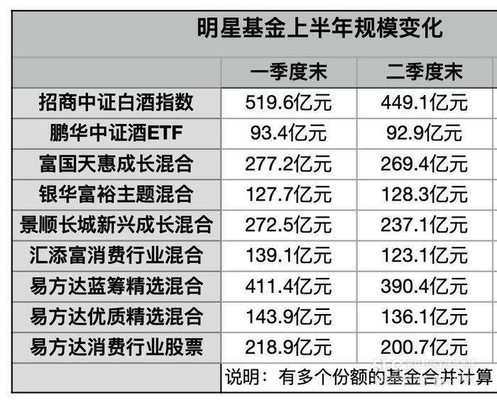 百亿级明星基金持仓分化：白酒还能不能买？