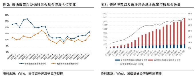 二季度公募基金总资产突破30万亿元！ 港股配置仓位提升明显 电子、通信及机械行业获加仓