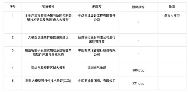 大模型的招投标订单都被谁拿走了？