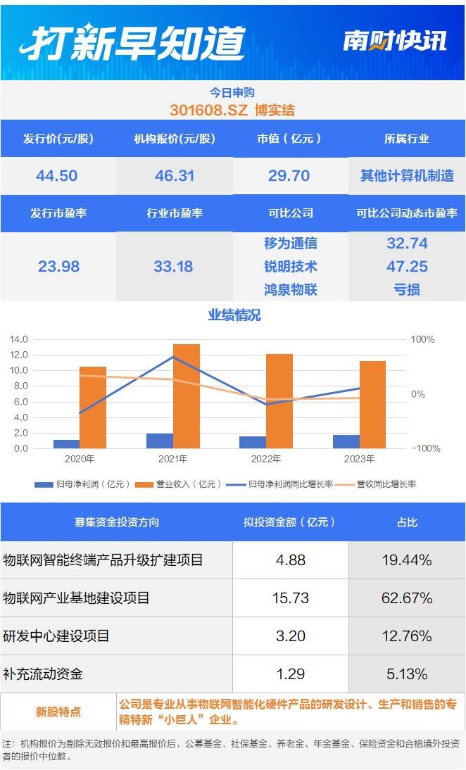 创始人中专学历拥有多项发明专利，哈啰、青桔供应商今日申购 | 打新早知道