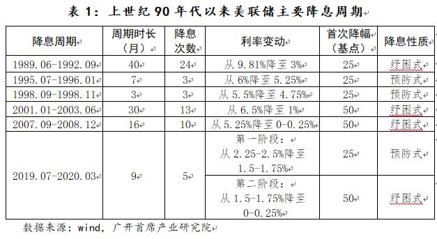 连平：本轮美联储降息周期会怎么走