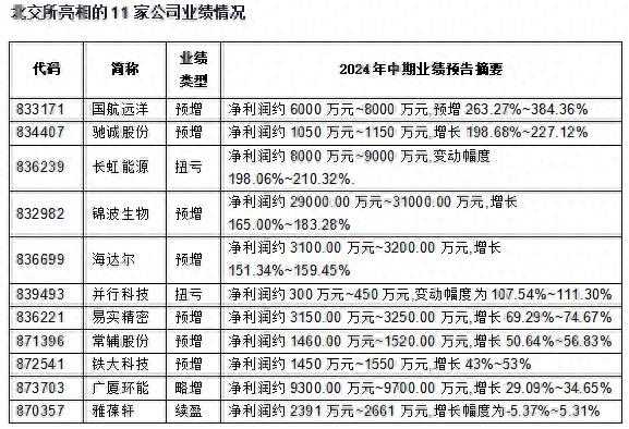 北交所首份半年报亮相 11家公司业绩预喜