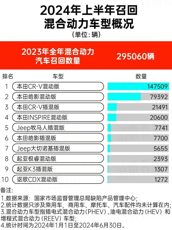 上半年汽车召回大数据：特斯拉召回最多