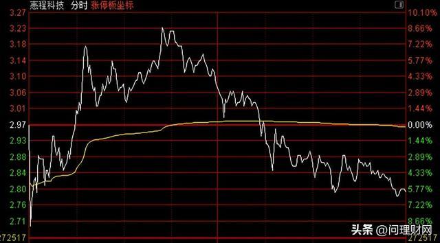 关灯吃面？五板晋级失败：1100万股体验“过山车”行情