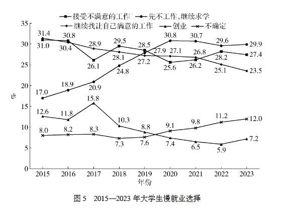 女大学生变得更保守？大学生就业10年之变