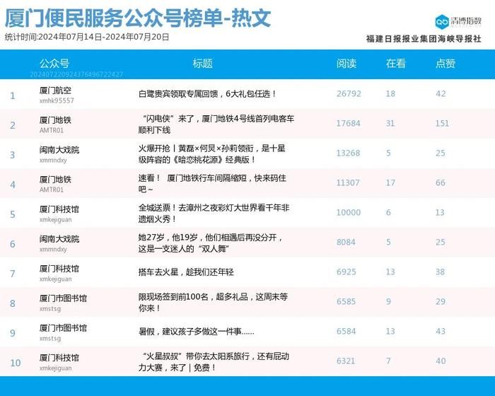 高歌猛进 多号排位提升 厦门微信公众号影响力排行榜2024年第29期来了