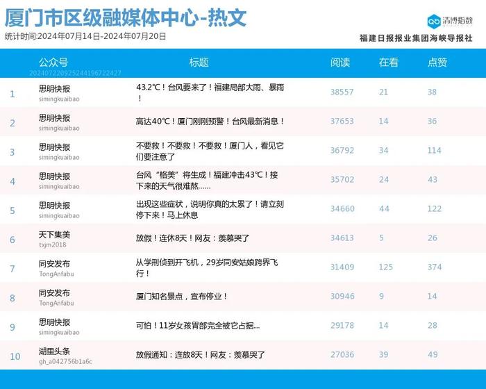 高歌猛进 多号排位提升 厦门微信公众号影响力排行榜2024年第29期来了