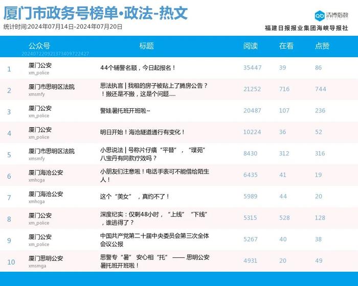 高歌猛进 多号排位提升 厦门微信公众号影响力排行榜2024年第29期来了