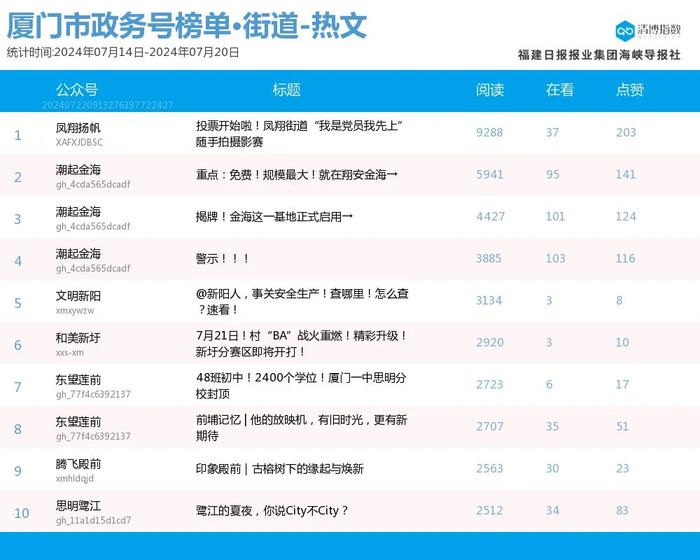 高歌猛进 多号排位提升 厦门微信公众号影响力排行榜2024年第29期来了