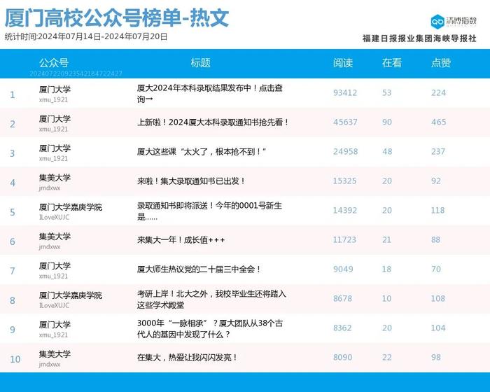 高歌猛进 多号排位提升 厦门微信公众号影响力排行榜2024年第29期来了