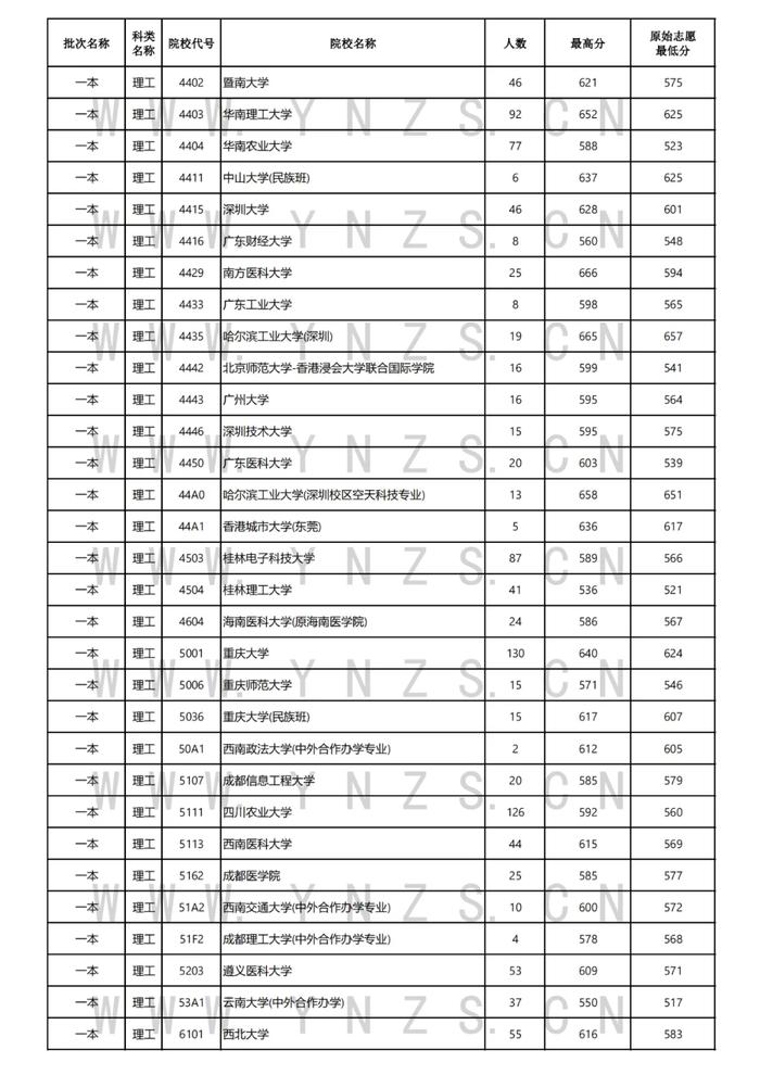 最新！一本批次清华北大在云南录取44人