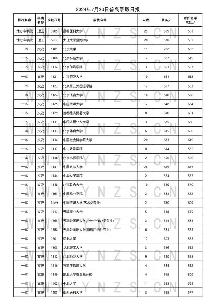 最新！一本批次清华北大在云南录取44人