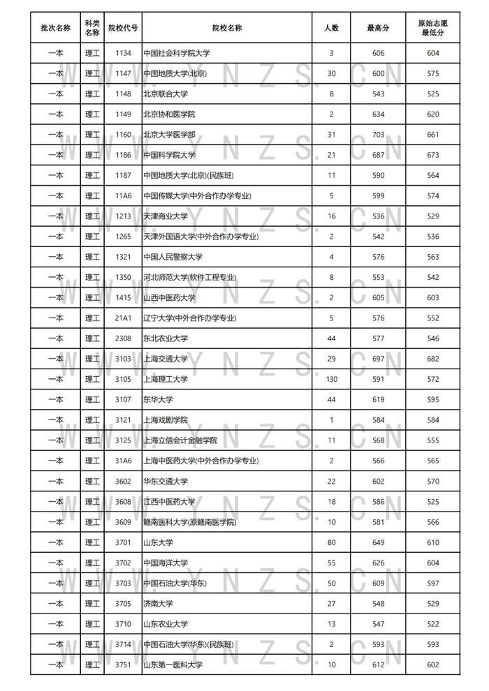 最新！一本批次清华北大在云南录取44人