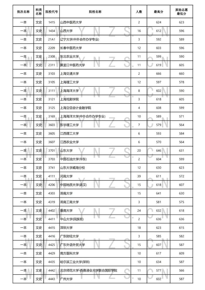 最新！一本批次清华北大在云南录取44人