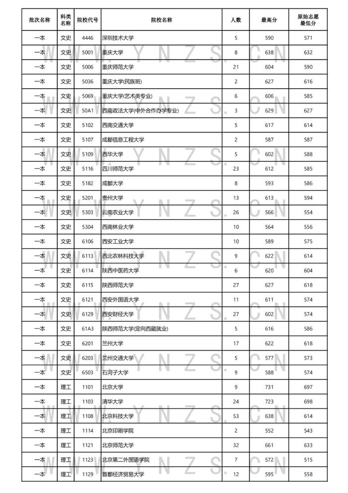 最新！一本批次清华北大在云南录取44人