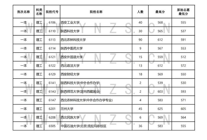 最新！一本批次清华北大在云南录取44人