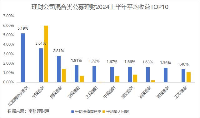 上半年混合类理财产品发行量同比再降六成，3只中长期产品收益率超7%丨机警理财日报