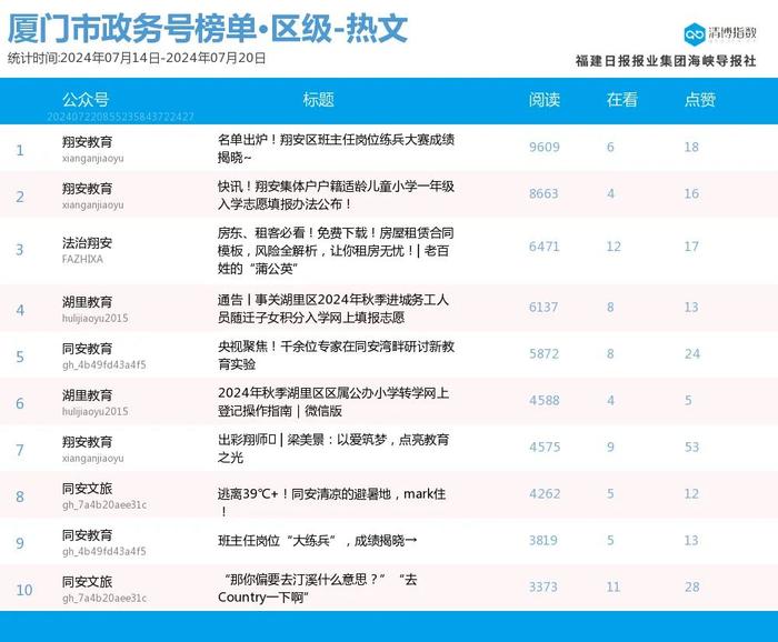 高歌猛进 多号排位提升 厦门微信公众号影响力排行榜2024年第29期来了