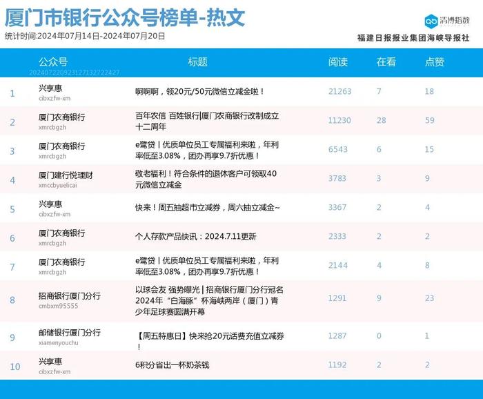 高歌猛进 多号排位提升 厦门微信公众号影响力排行榜2024年第29期来了