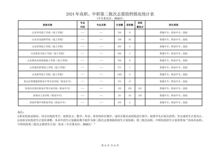 省实验593、历城二中（唐冶）591……济南2024年高中统招线公布