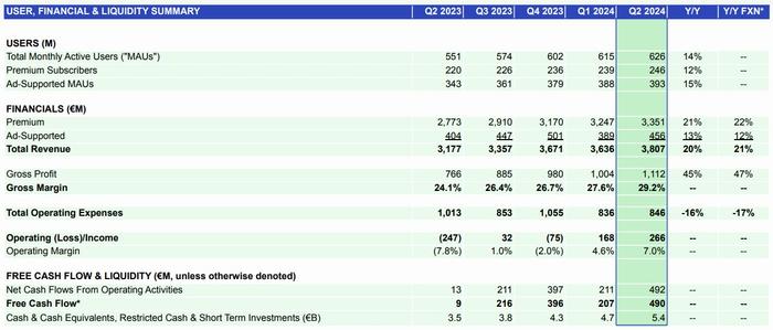 盘前飙涨14%！Spotify(SPOT.US)Q2同比转盈 Q3利润指引远超预期