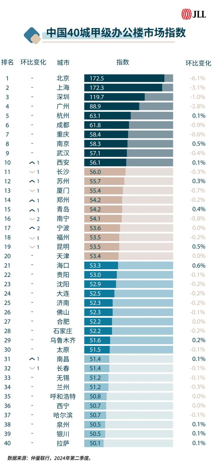 仲量联行：需求复苏缺乏弹性 二季度甲级办公楼租金价格竞争愈发激烈