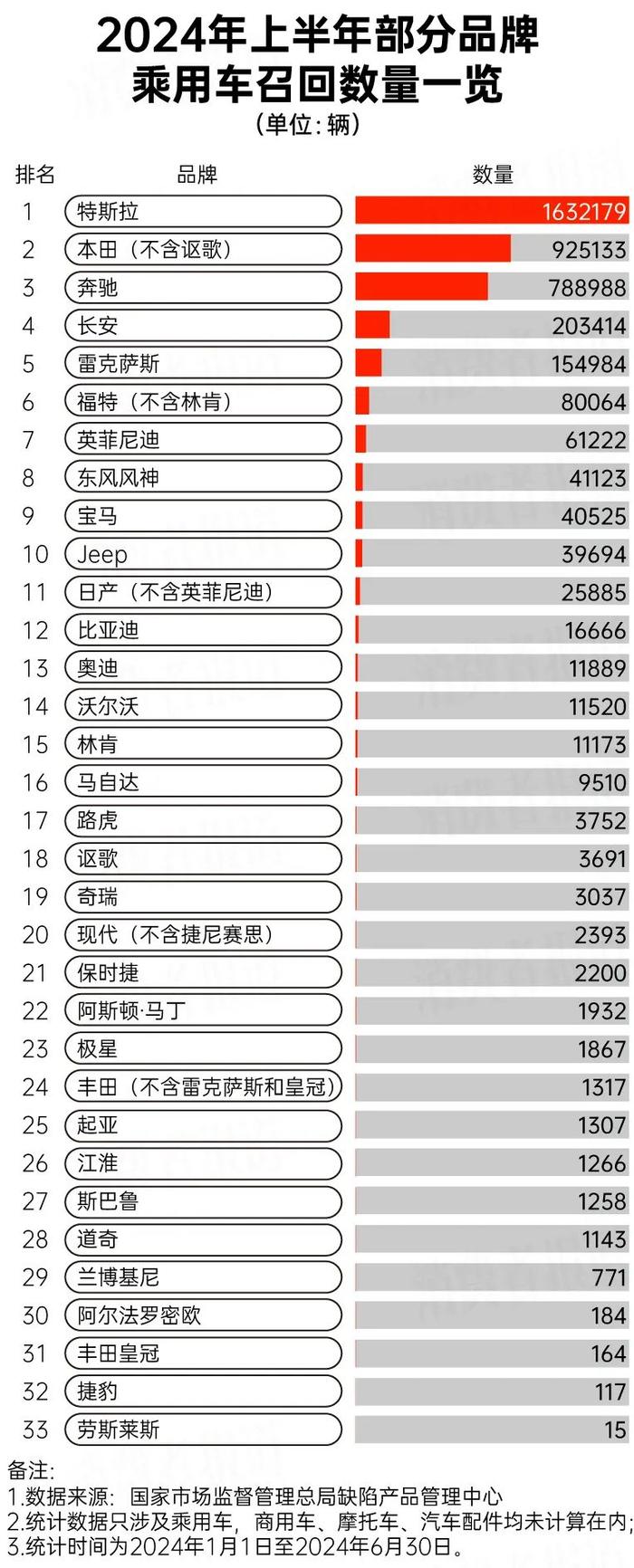 上半年汽车召回大数据：特斯拉召回最多