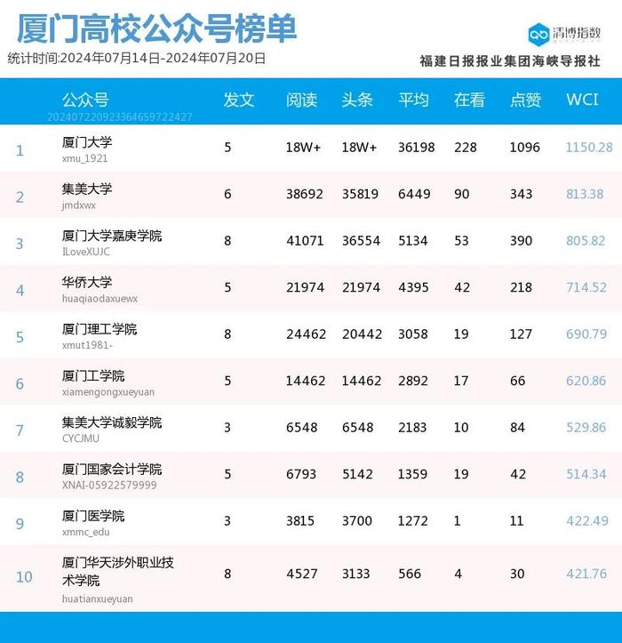 高歌猛进 多号排位提升 厦门微信公众号影响力排行榜2024年第29期来了