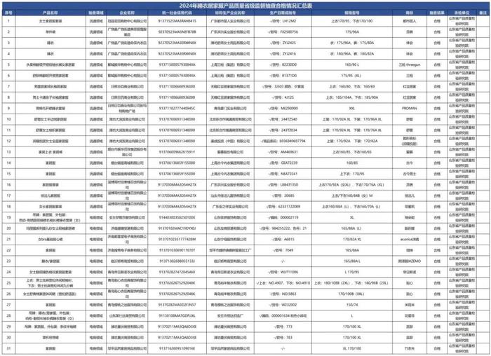 质检资讯｜市监局睡衣居家服抽检：纤维含量不合格为主因