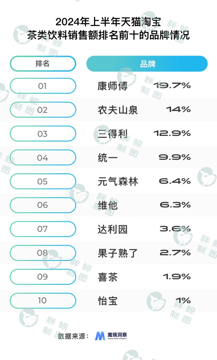 乌龙茶爆火，无糖茶扎堆，谁赢面最大？