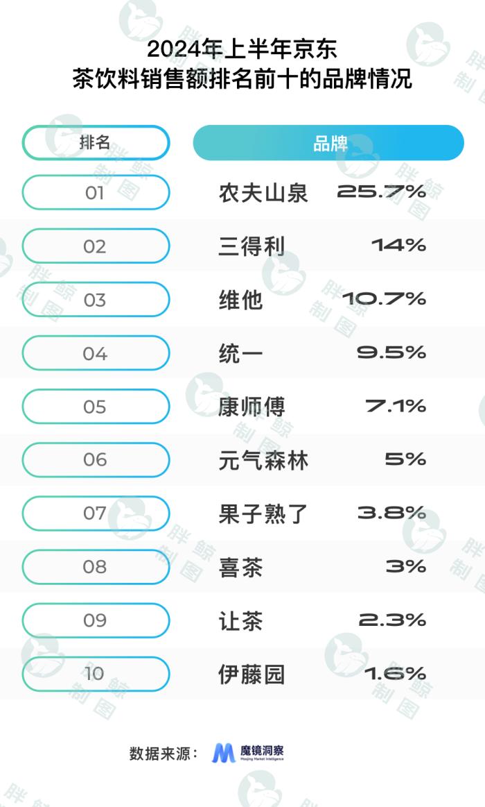 乌龙茶爆火，无糖茶扎堆，谁赢面最大？