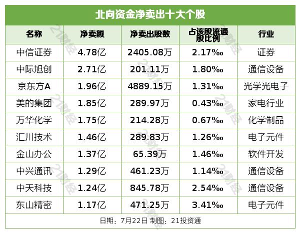 北向资金昨日净买入19.73亿元，增持贵金属行业超8亿元（名单）