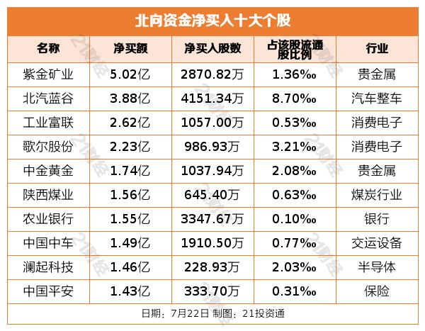 北向资金昨日净买入19.73亿元，增持贵金属行业超8亿元（名单）