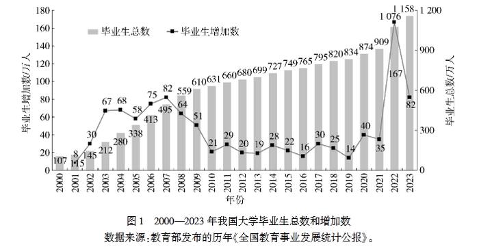 女大学生变得更保守？大学生就业10年之变