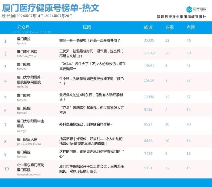 高歌猛进 多号排位提升 厦门微信公众号影响力排行榜2024年第29期来了