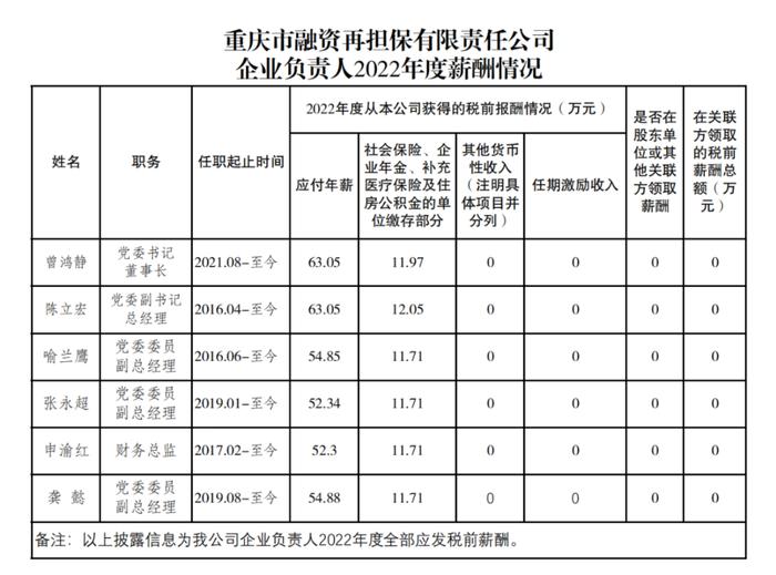 重庆金融担保国企，工资最高的总经理被查了！