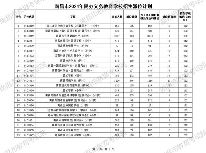 刚刚！2024南昌民办初中电脑随机派位摇号中签名单公布