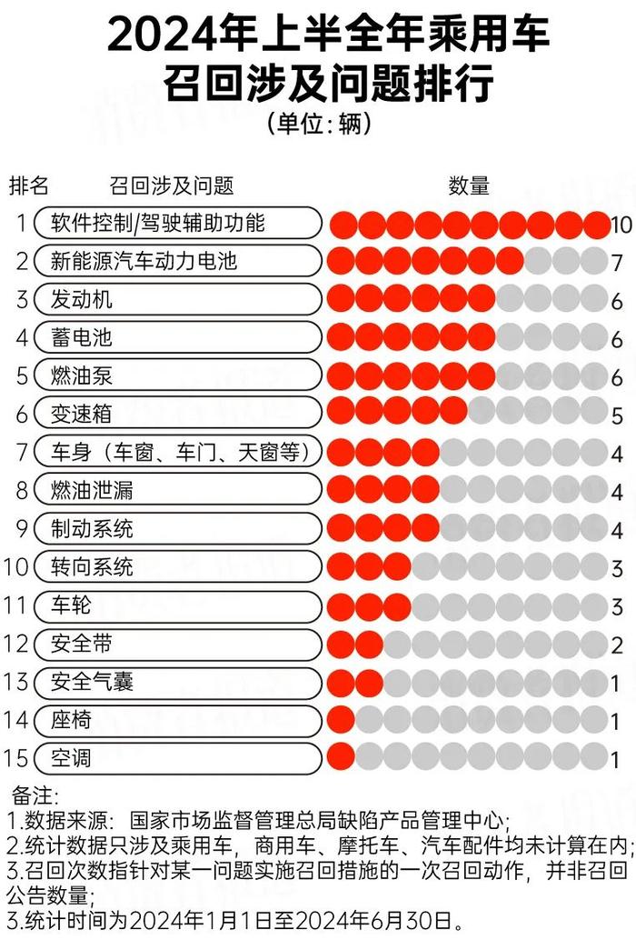 上半年汽车召回大数据：特斯拉召回最多