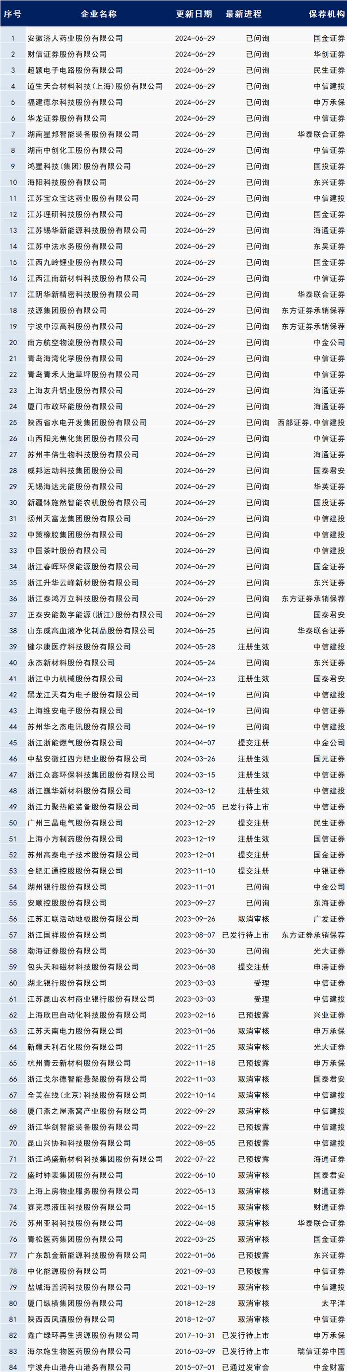 最新IPO排队名单