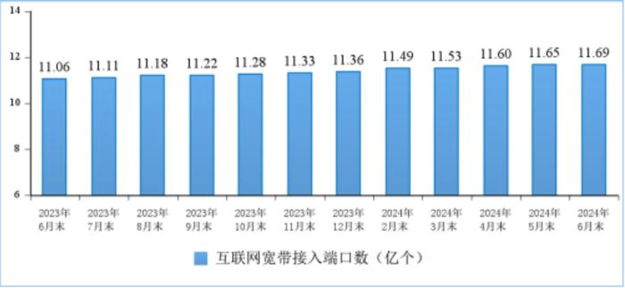 新兴业务收入同比增长11.4%！2024年上半年通信业经济运行数据发布