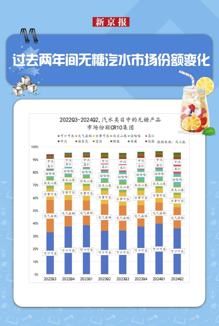 新京报​无糖饮料发展报告：汽水持续扩容，无糖茶搅动格局