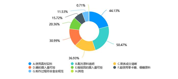 超九成用户介意奶茶中添加这些不健康原料......