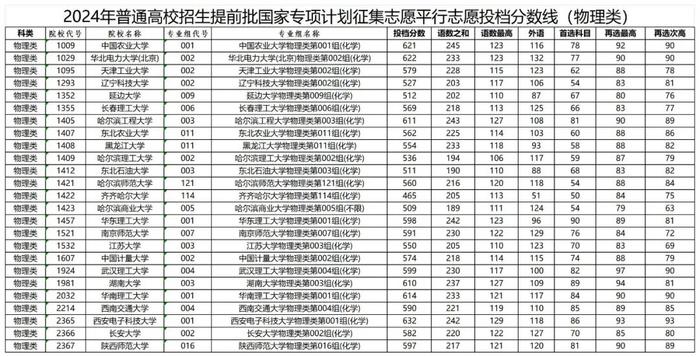 ＠黑龙江高考生 2024年提前批国家专项计划征集志愿投档分数线公布