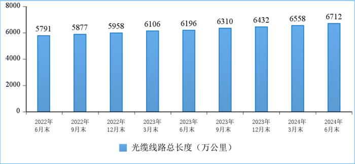 新兴业务收入同比增长11.4%！2024年上半年通信业经济运行数据发布